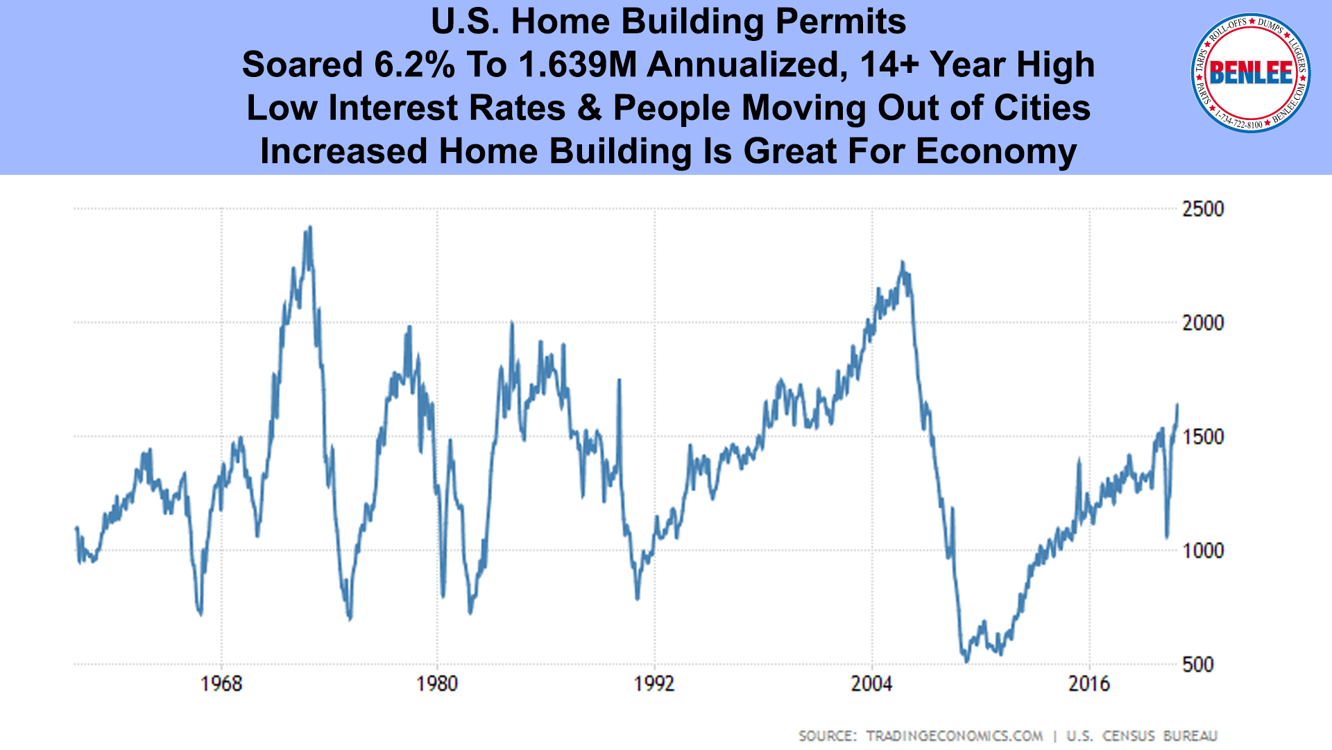 U.S. Home Building Permitsr